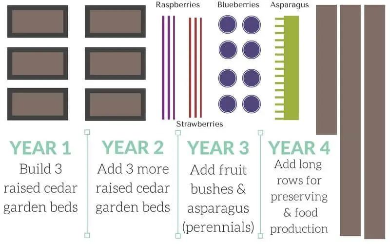 How to expand your garden over time