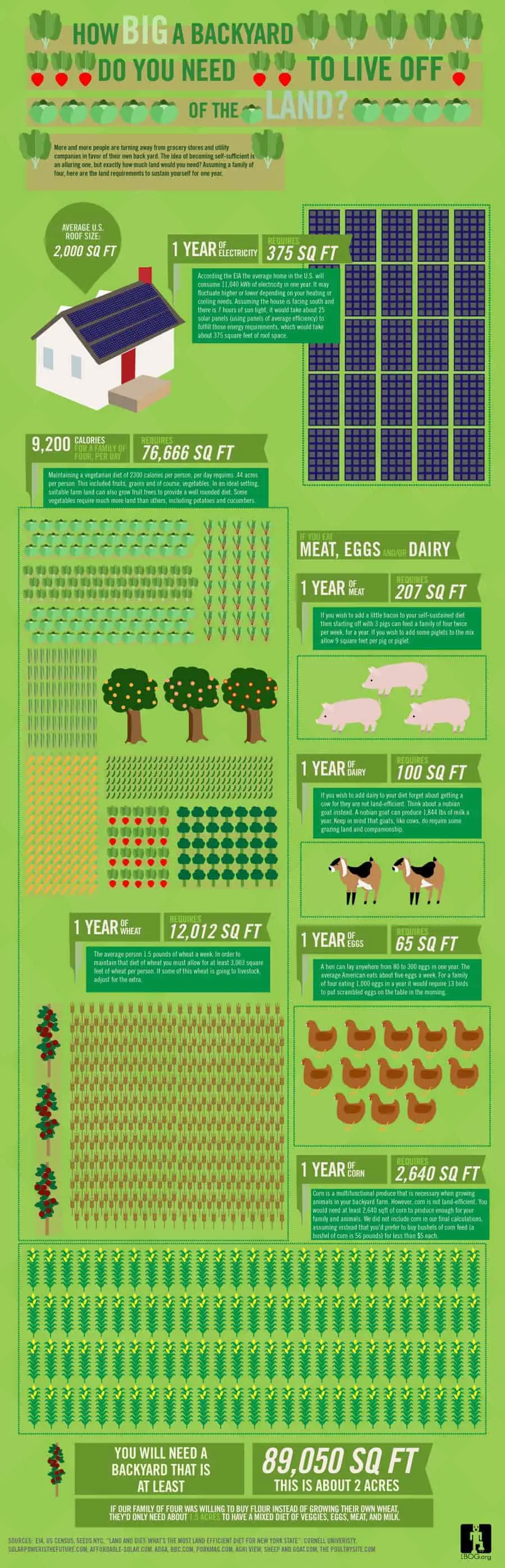 How much land do you need to feed a family?
