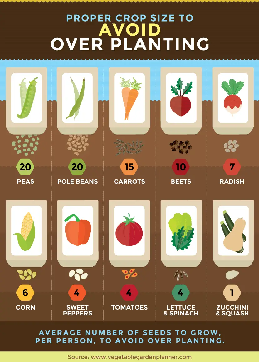 How much to plant per person?