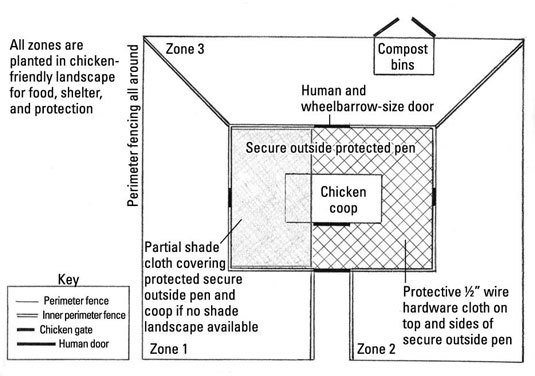 Rotational runs around the chicken coop from Dummies.com