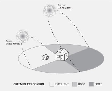 location for greenhouse