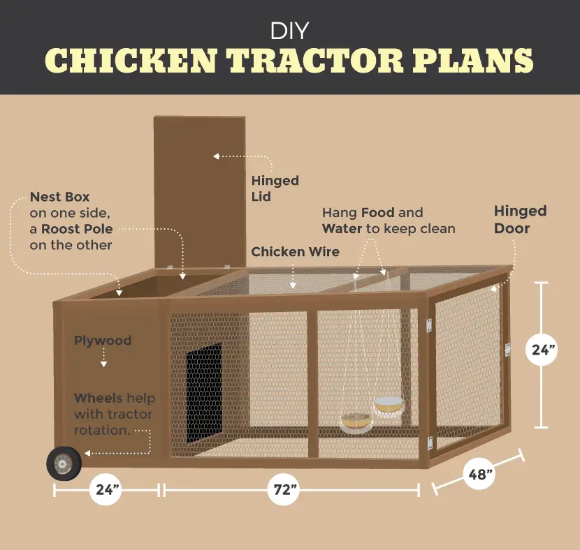 Chicken Tractors and Mobile Chicken Coops | Family Food Garden