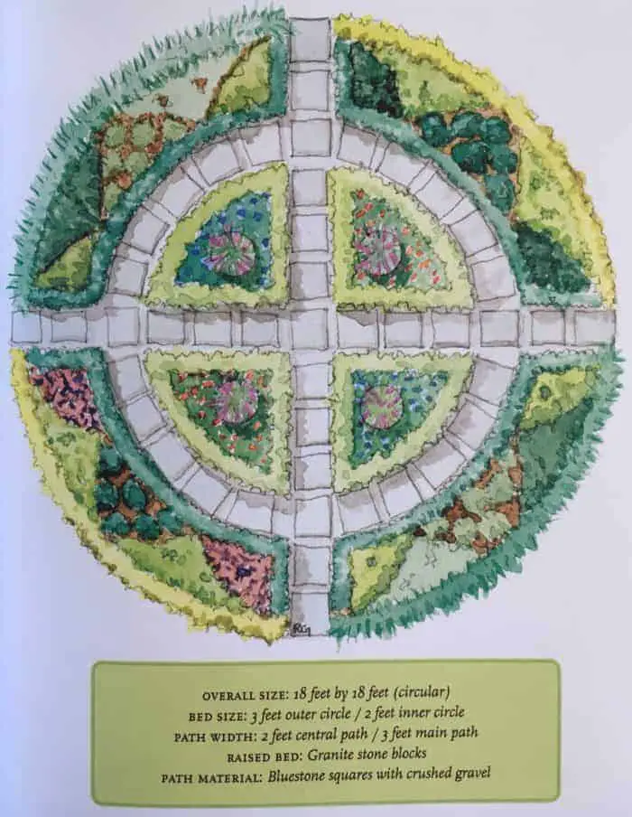 Kitchen garden herb garden wheel design