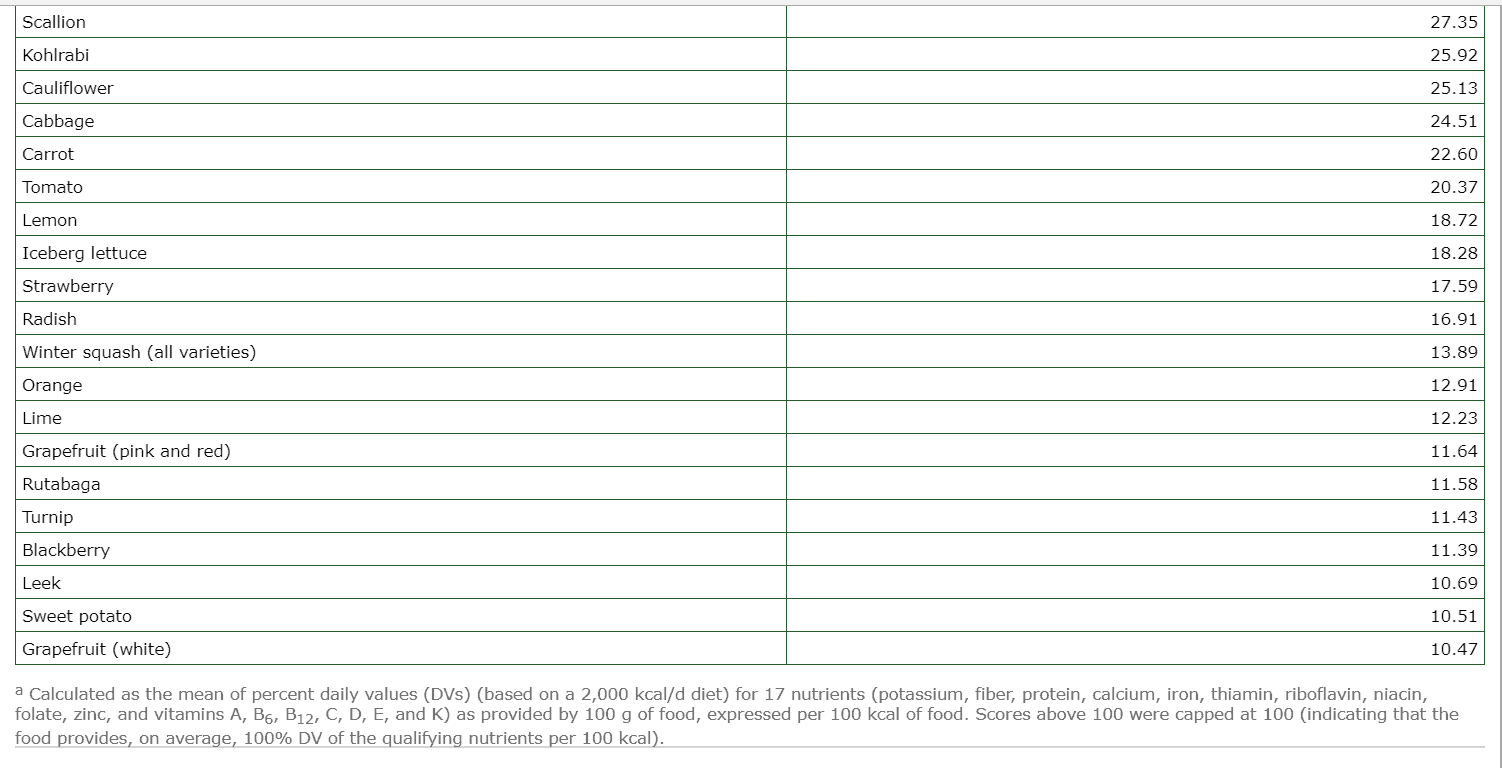 Healthiest vegetables nutrient table