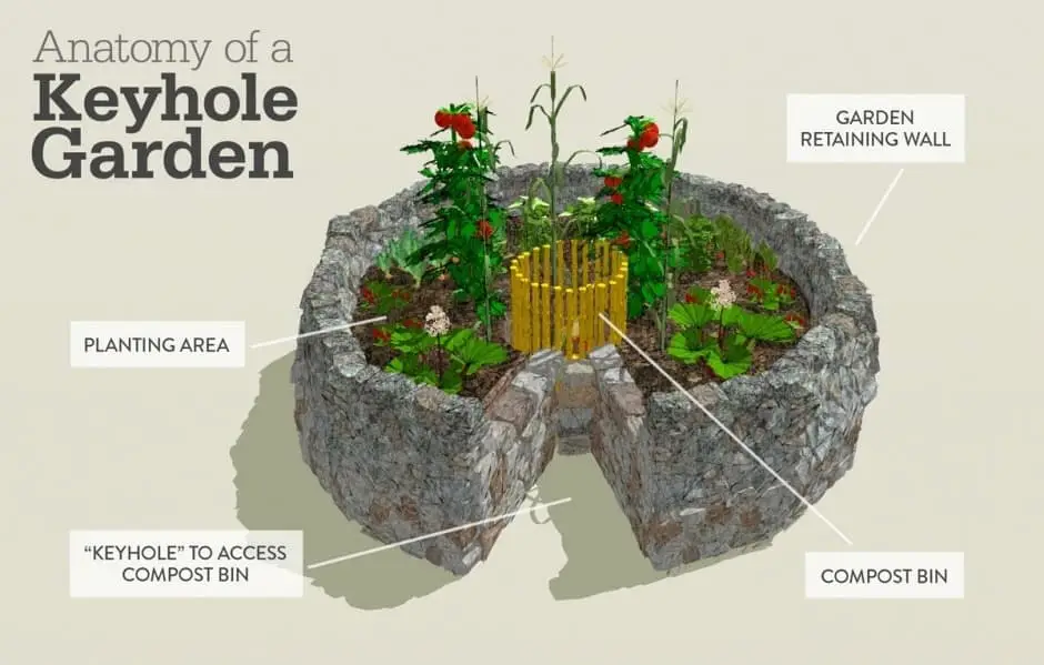 Anatomy of a Keyhole Garden