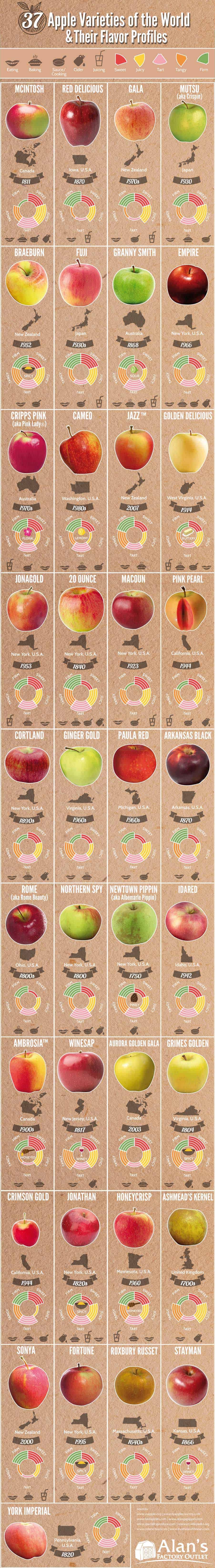 Apple varieties and what they're used for