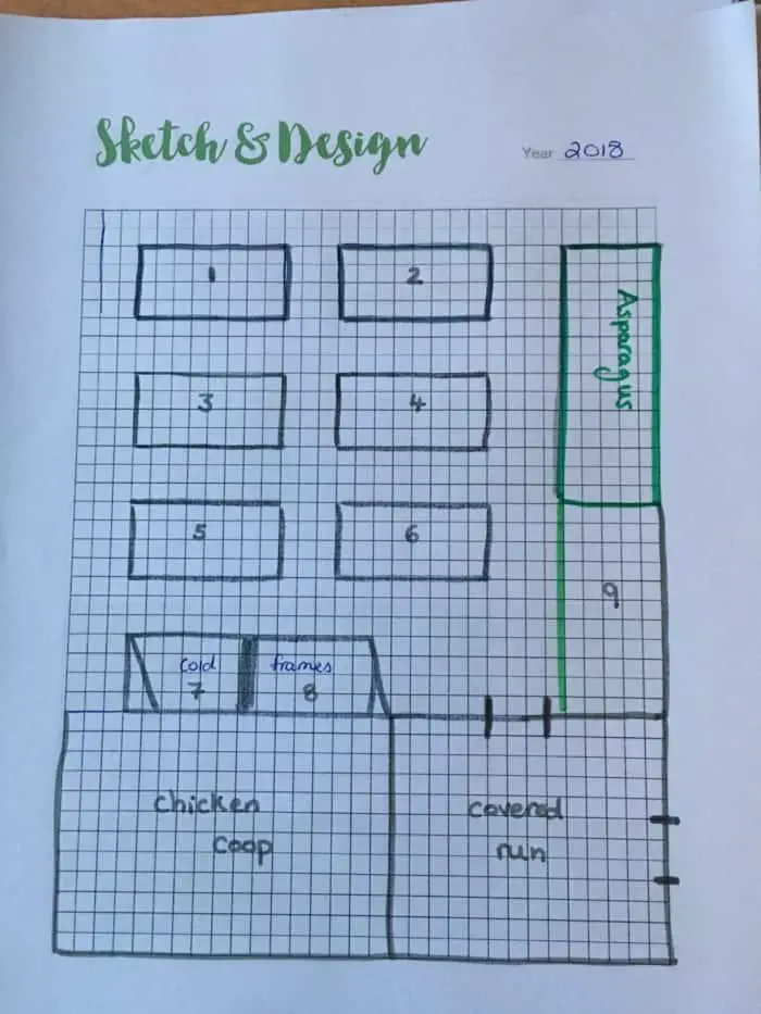 Homestead garden planning