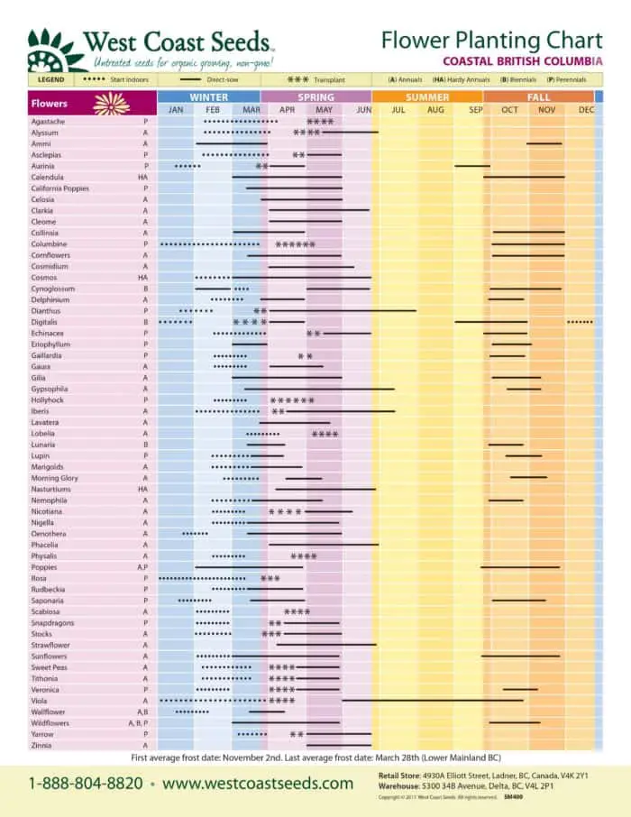 West Coast Seeds Planting Chart